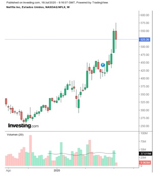 Netflix, expectativa ante la publicación de sus resultados