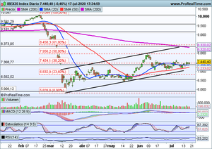 Cumbre europea como telón de fondo. Análisis Ibex-35, Nasdaq100, Grifols, Nvidia, Apple...