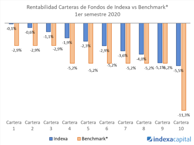 Gráfico rentabilidad carteras de fondos de indexa vs benchmark