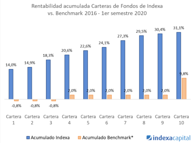 Gráfico evolución rentbailidad acumulada carteras de fondos de indexa