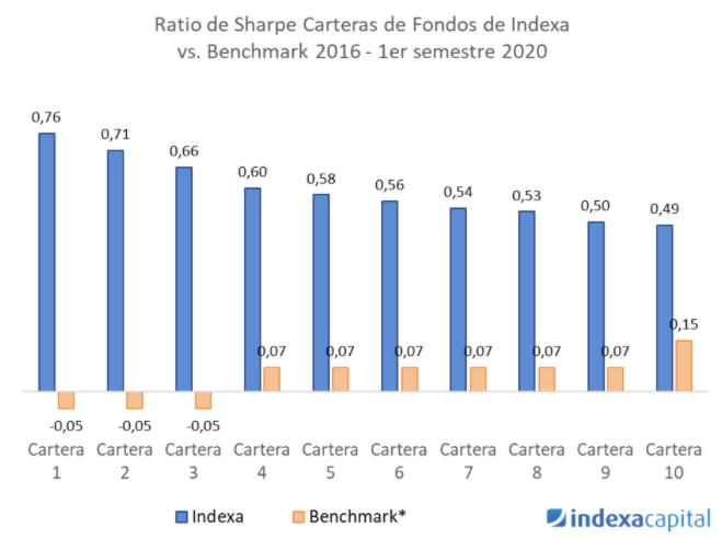 Ratio de Sharpe carteras de fondos de indexa