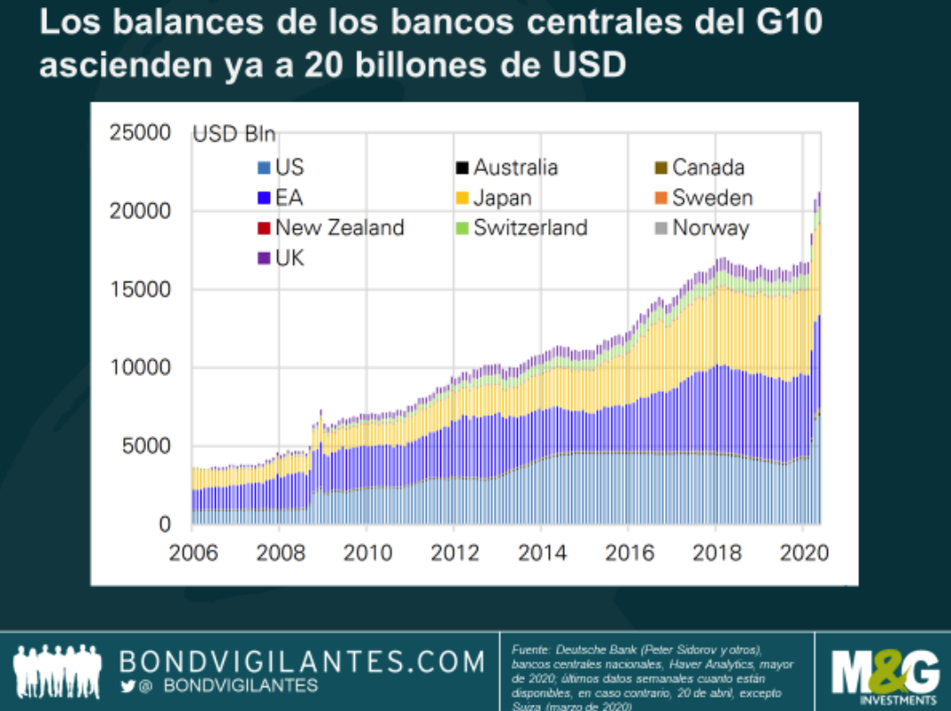 Gráfico balance de bancos centrales del G10