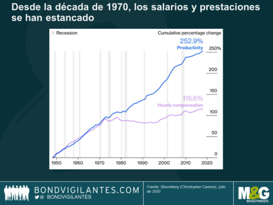 Evolución de salarios y prestaciones 