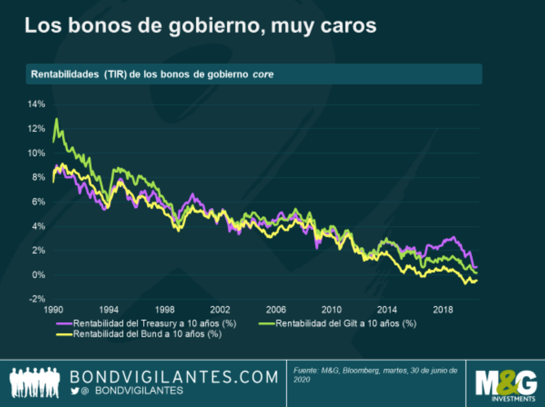 Rentabilidades (TIR) de los bonos de gobierno core