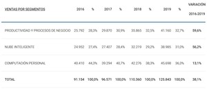 Análisis de Microsoft