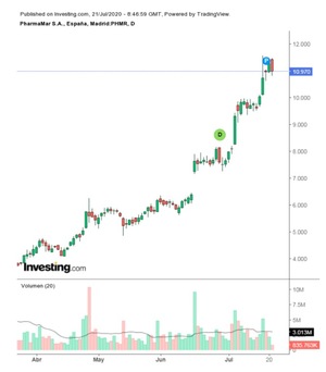 Pharmamar, en el punto de mira de los 130€