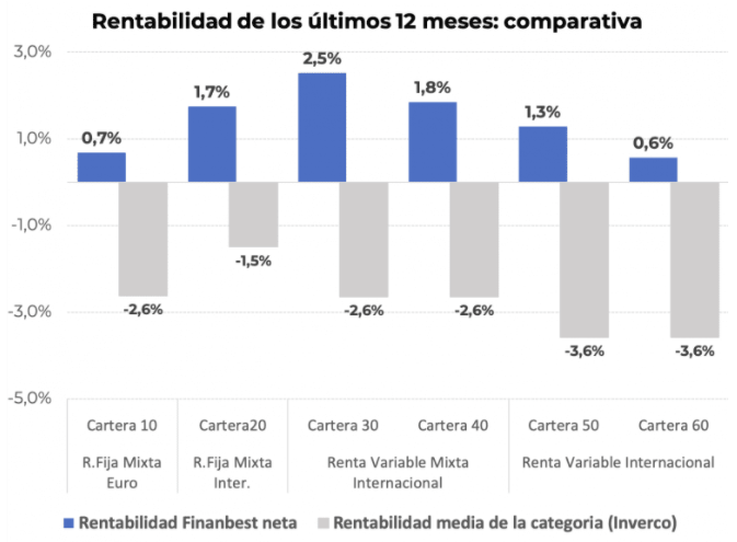 Rentabilidad de los últimos 12 meses: comparativa