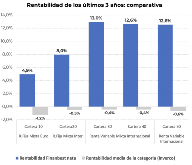 Gráfico rentabilidad de los últimos 3 años: comparativa