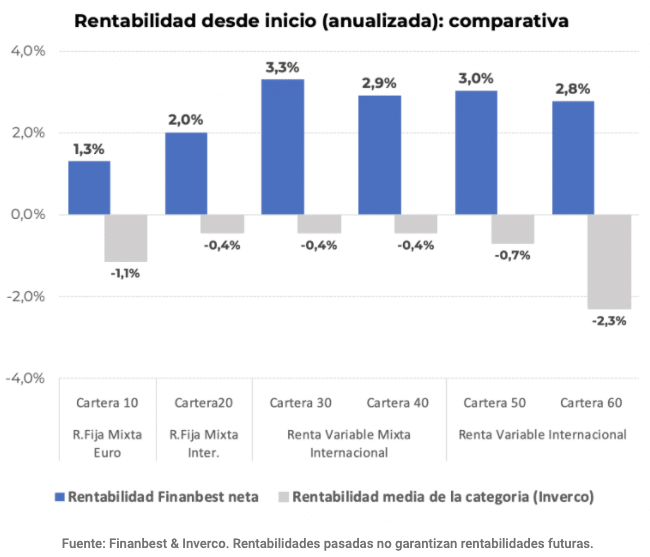 Tabla rentabilidad desde inicio: comparativa