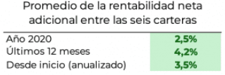 Promedio de la rentabilidad neta adicional entre las seis carteras