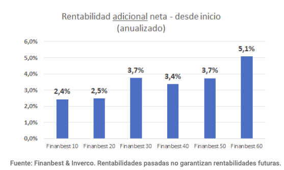 Rentabildiad adicional neta desde inicio