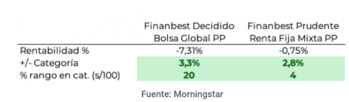 Evolución planes de pensiones finanbest