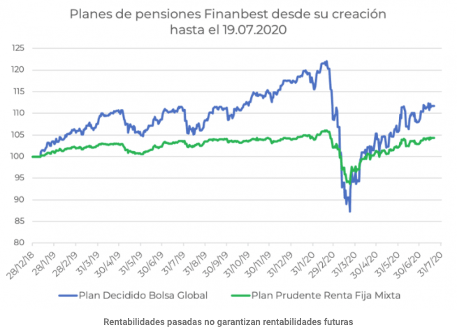 Planes de pensiones Finanbest desde su creación hasta el 19/07/2020