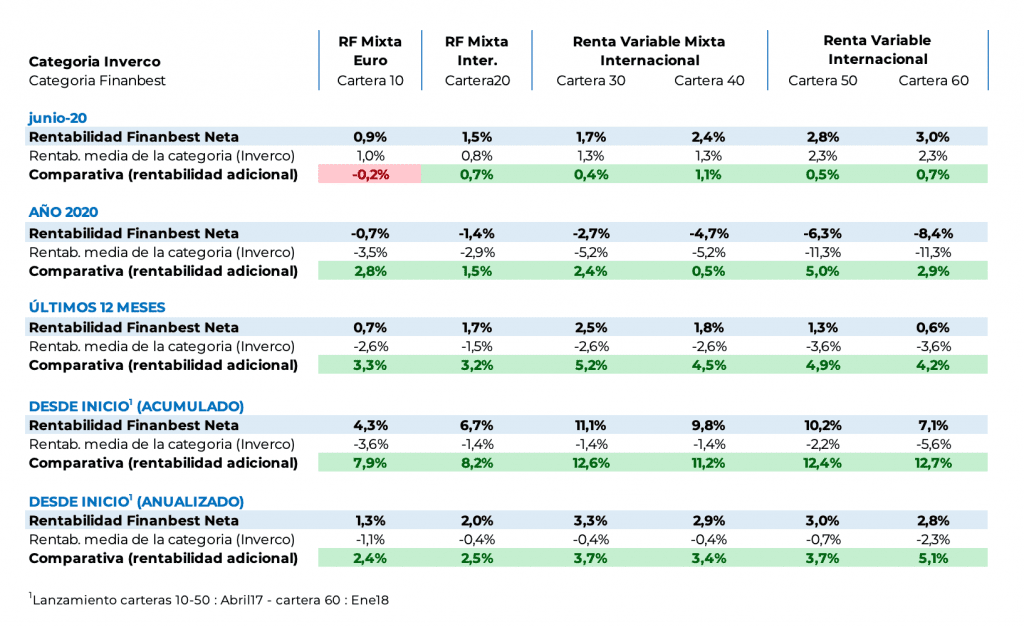 Evolución rentabilidades de carteras Finanbest con fondos equivalentes
