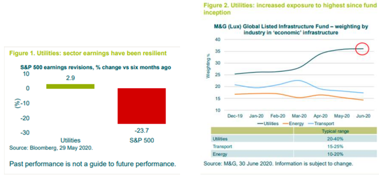 Gráfico exposición del fondo M&G infrastructure