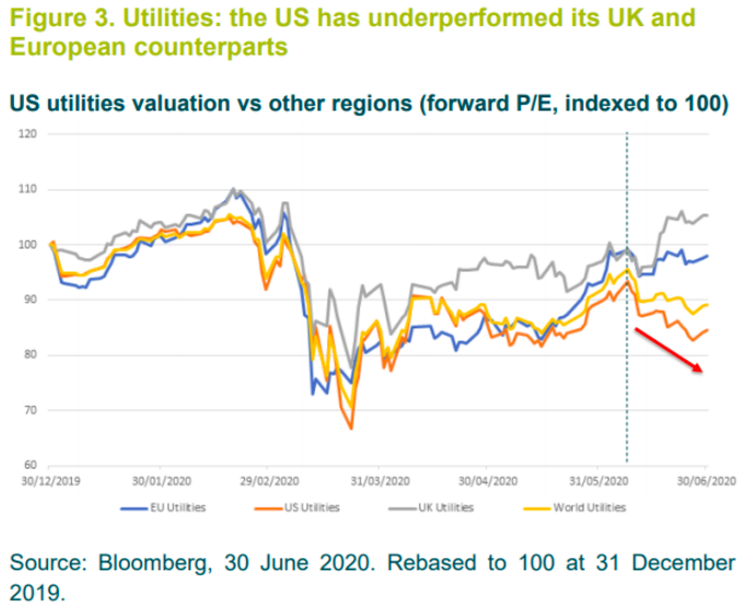 Evolución de las utilities de EEUU y otras regiones