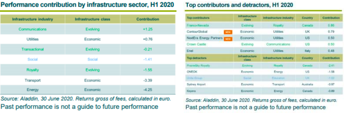 Rentabilidad por contribución por el sector infrastructuras