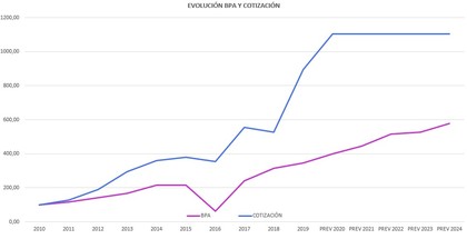 Informe sobre MOODY’S
