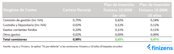 Bajadas de comisiones Finizens