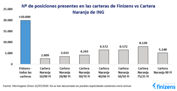 Número de posiciones presentes en carteras Finizens vs Cartera Naranja de ING