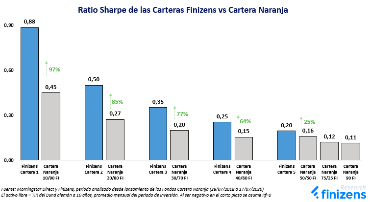 Ratio de las carteras Finizens vs ING