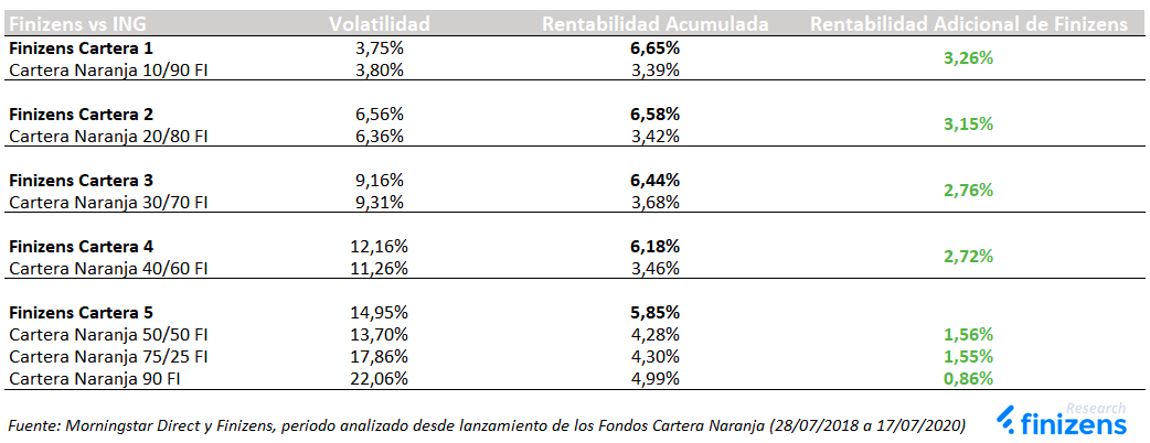 Rentabilidades carteras Finizens vs ING