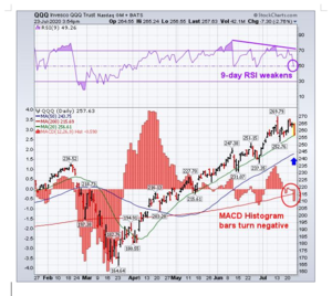 Nasdaq: ¿Hasta dónde puede llegar la corrección?