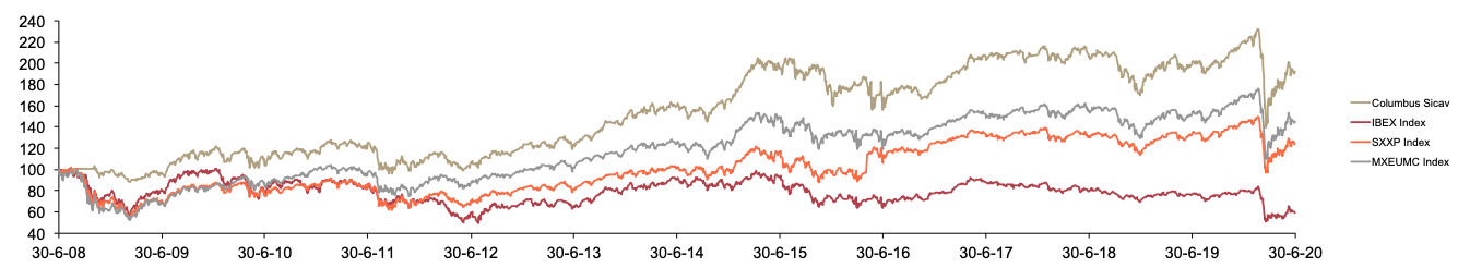 Evolución rentabilidades Columbus