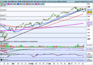 Ideas de trading en Grifols y ASML Holding. Revisión Ibex-35, Dow Jones