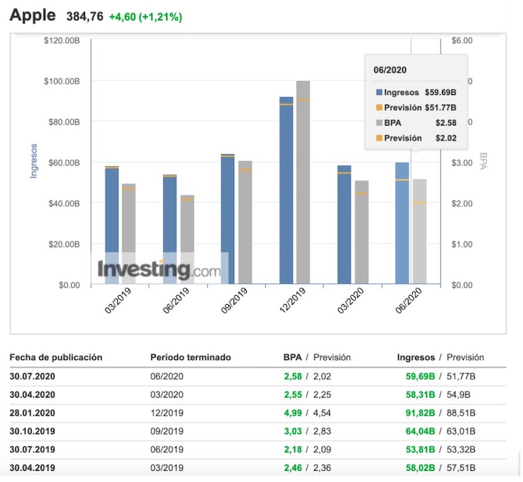 Apple, ¿seguirá como un cohete tras el split y sus resultados?