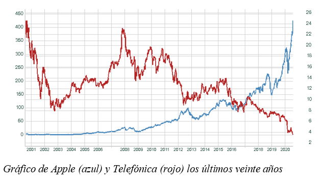 Telefónica vs apple