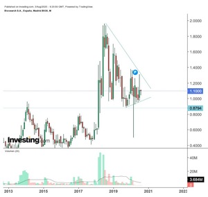 Biosearch, mantiene su potencial alcista