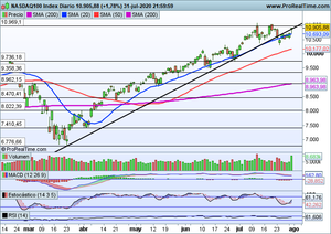 Apple destaca con su comportamiento. Nasdaq 100 a punto de superar los 11.000
