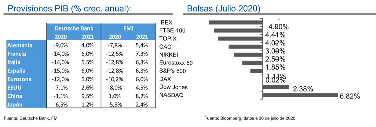 Previsiones PIB agosto