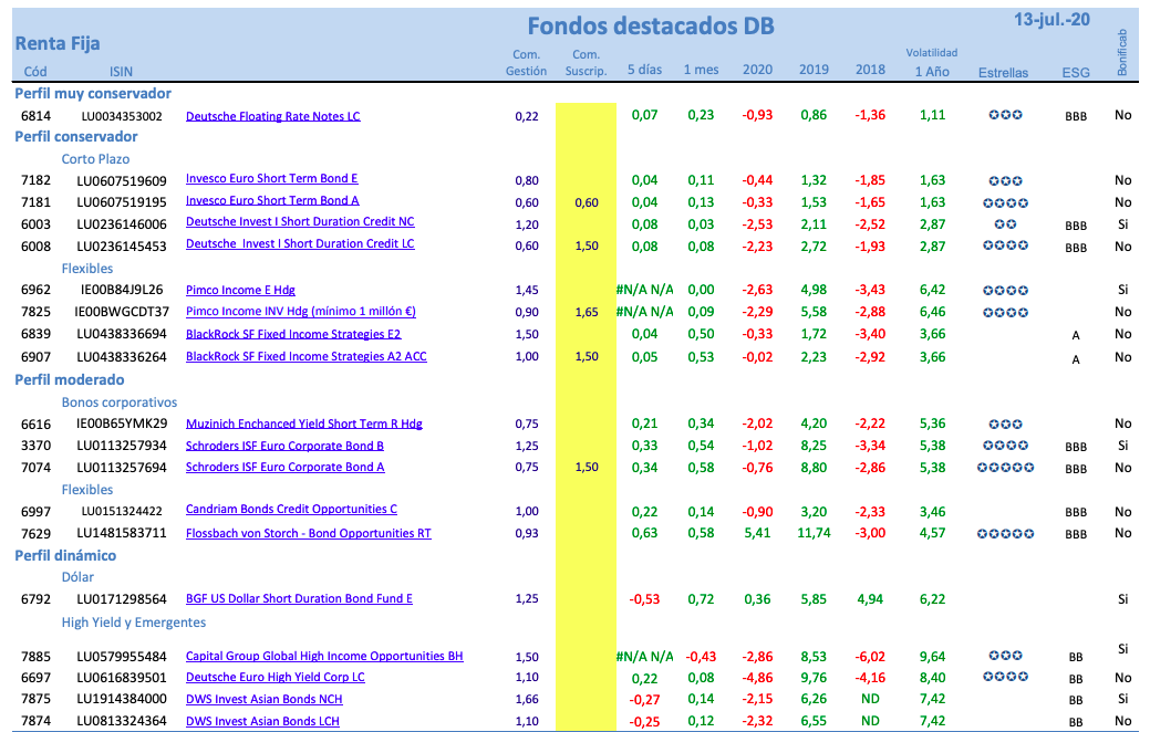 Listado de fondos destacados Deutsche Bank