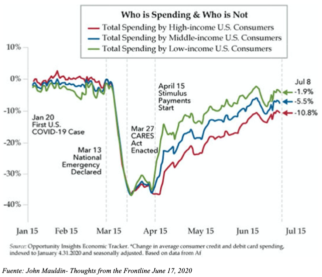 Quién está gastando y quién no