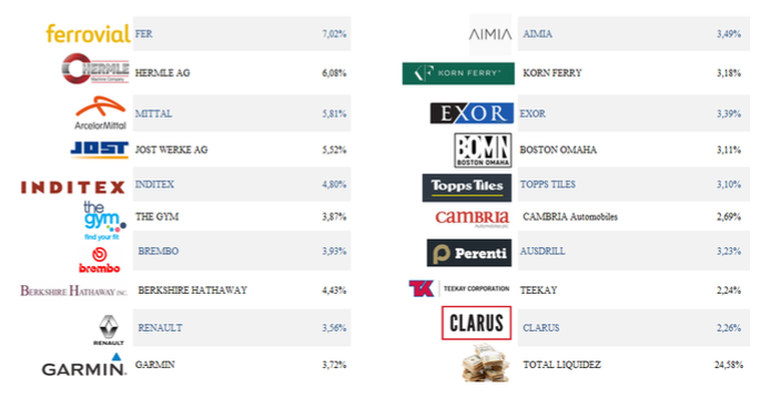 Tabla composición cartera