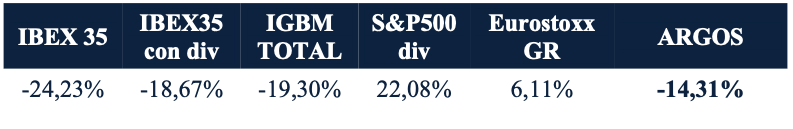 Evolución dividendos Argos