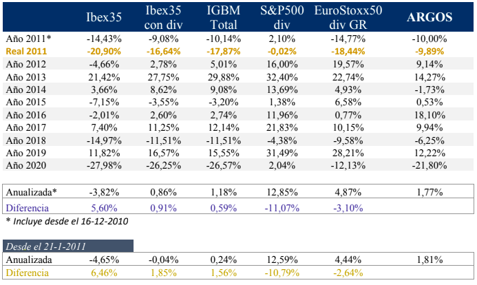 Comparación Argos vs índice referencai