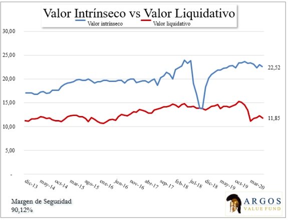 Gráfico valor intrínseco vs valor liquidativo