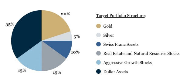 Composición del fondo Permanent Portfolio