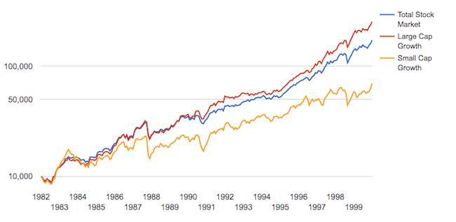Evolución entre 1982-1999 del mercado bursátil completo frente las empresas growth large cap y small cap (Fuente: portfoliovisualizer.com)