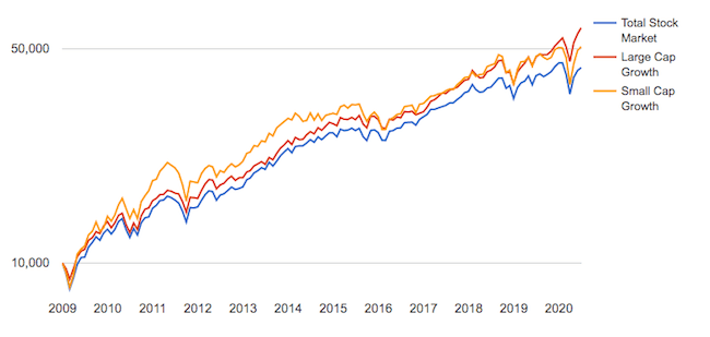 Evolución entre 2009-2020 del mercado bursátil completo frente las empresas growth large cap y small cap (Fuente: portfoliovisualizer.com)
