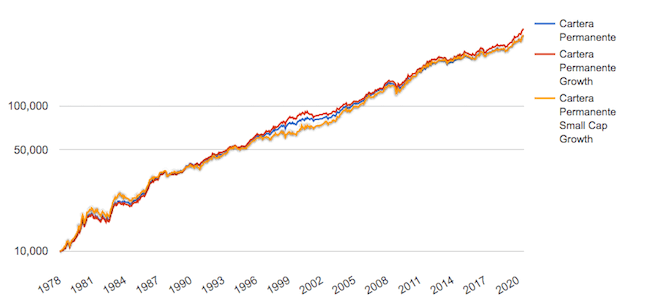 Evolución de la Cartera Permanente clásica frente a sus variantes con 25% acciones growth (Fuente: portfoliovisualizer.com)