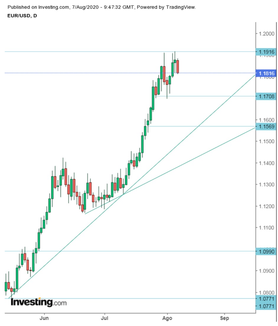 EUR/USD y su dato estrella del mes