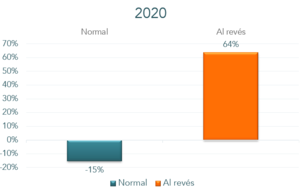 ¿Value, momentum y tamaño? A qué empresas premia el mercado