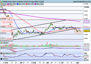 La tecnología sigue triunfando en Wall Street