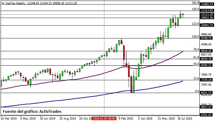 Posible retroceso del NASDAQ100.