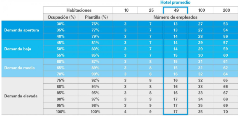 Simulación de personal hotelero contratado