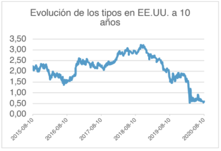 Evolución de los tipos en EEUU a 10 años